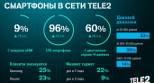 Клиенты Tele2 в Сыктывкаре стали чаще выбирать инновационные смартфоны