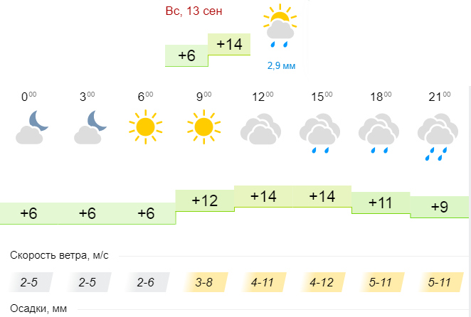 Погода в черкесске на 14 гисметео дней. Погода Ухта. Погода в Ухте на неделю. Погода в Ухте на 3. Погода в Ухте на сегодня.