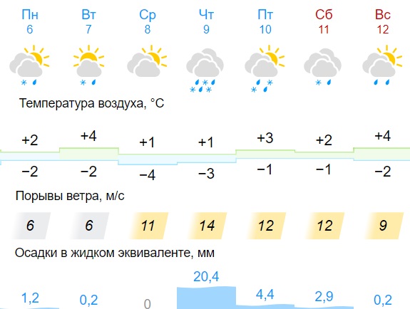 Погода в костроме на неделю 2024