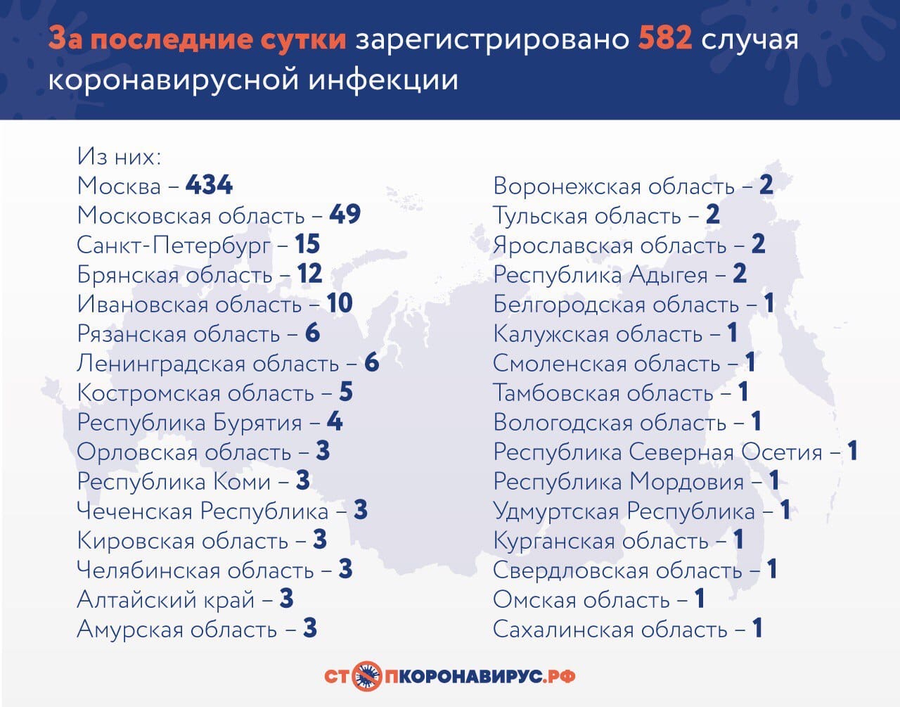 За сутки в России подтверждены 582 случая коронавируса